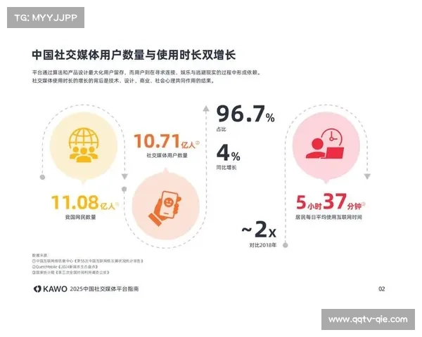 球迷社交媒体互动增加,虚拟观赛平台提升参与感 球迷社交媒体互动增加,虚拟观赛平台提升参与感